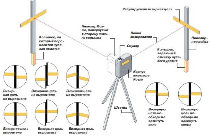 Как пользоваться нивелиром