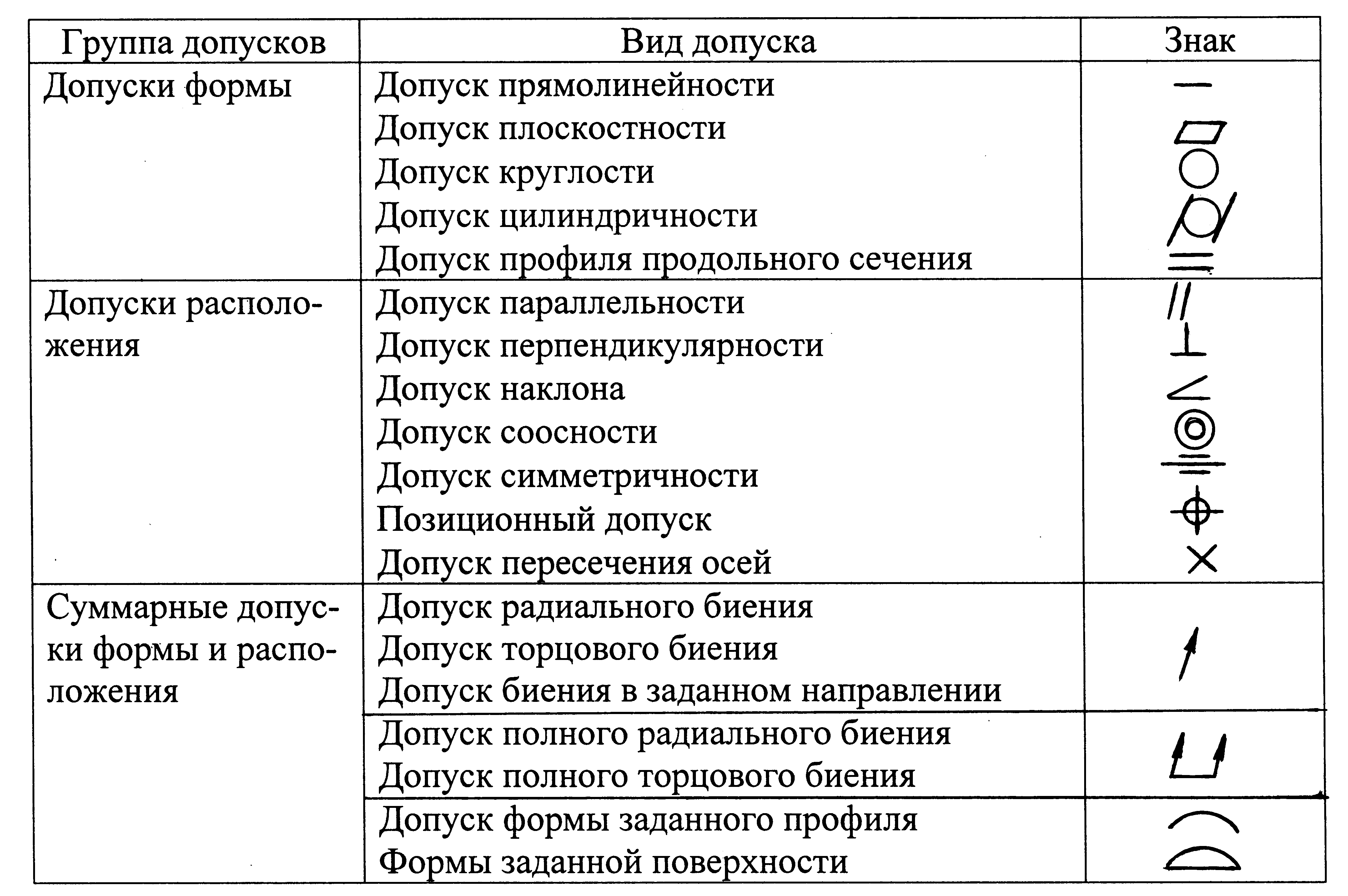 Обозначение допусков и посадок на чертежах