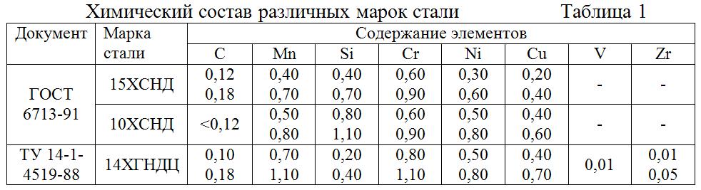 Сталь 10хснд характеристики свариваемость