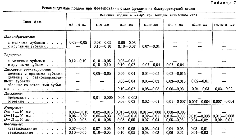 Режимы резания при фрезеровании – таблица, параметры, подача и др.