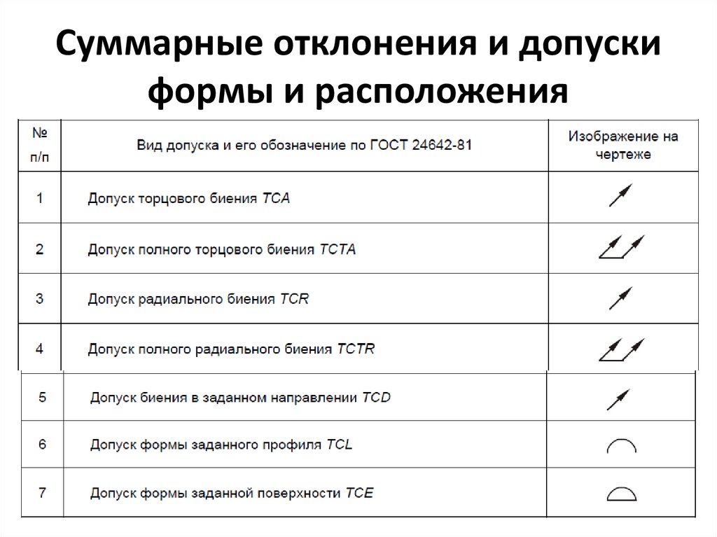 Допуски формы и расположения поверхностей