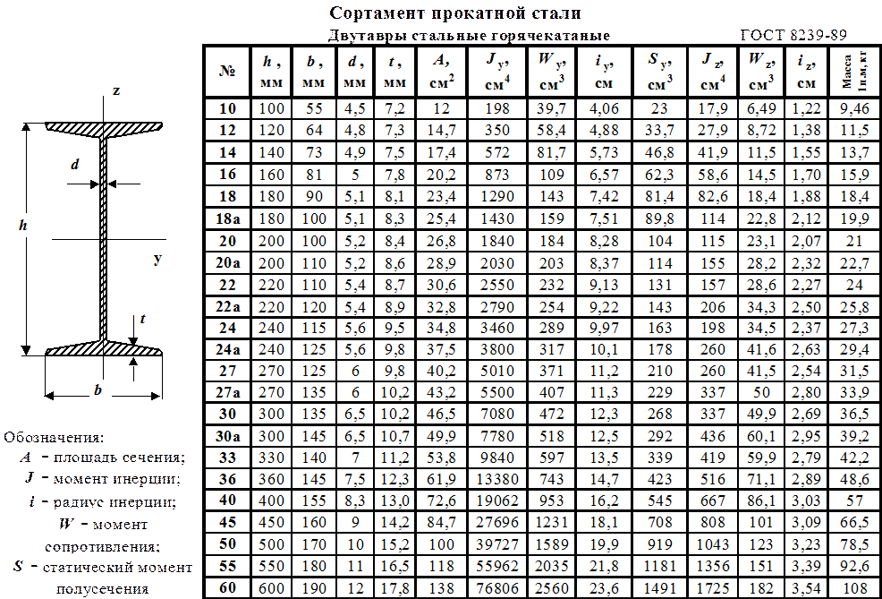 Гост 8240-97
