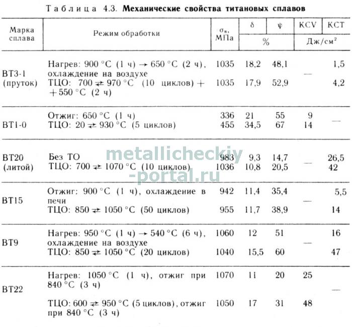 Характеристика и применение титана и сплавов на его основе