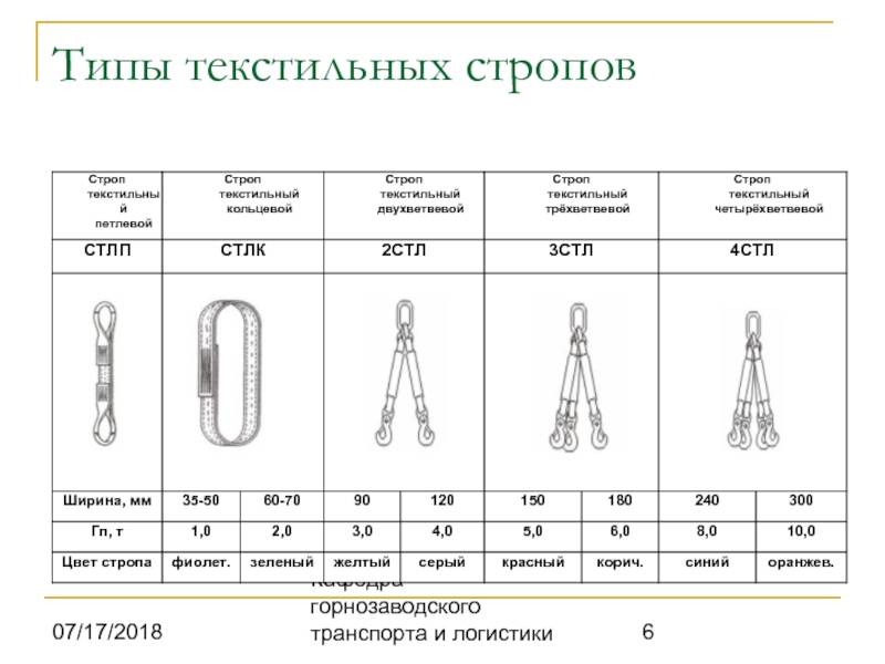 Текстильные стропы. маркировка и грузоподъёмность