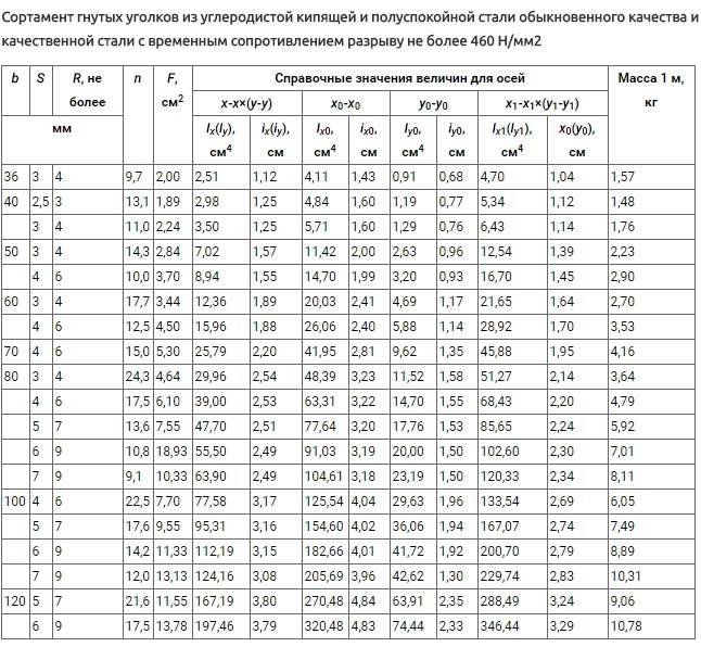 Уголок равнополочный стальной: сортамент, гост 8509-93