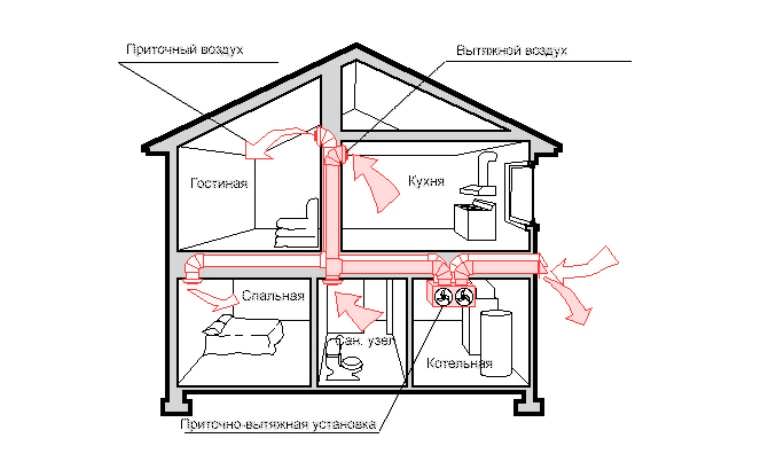 Вентиляция в частном доме схема и устройство