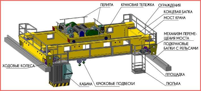 1.2. общие сведения о грузоподъёмных кранах, их классификация — ассоциация eam
