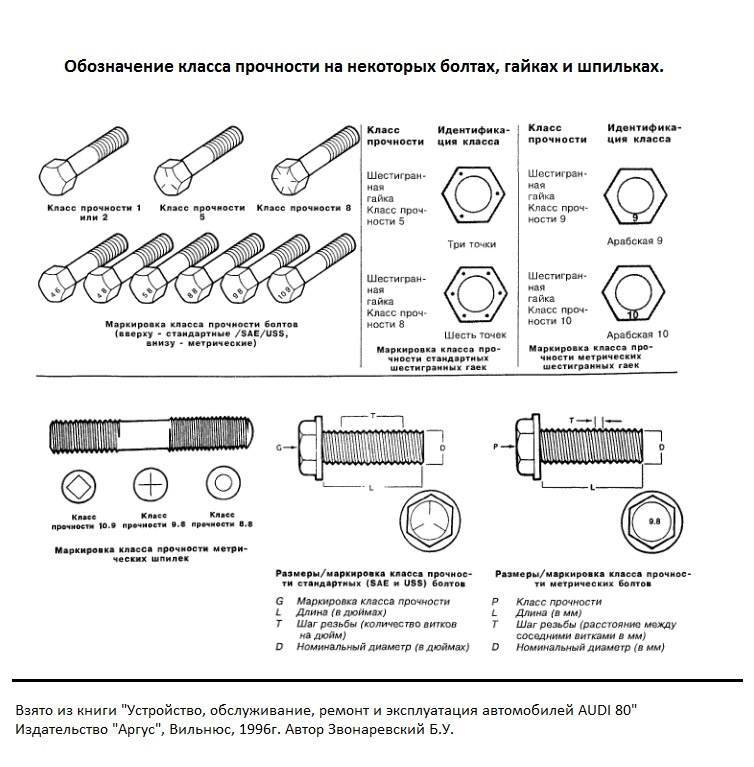Класс прочности болты, гайки 8.8, 10.9 высокопрочные
