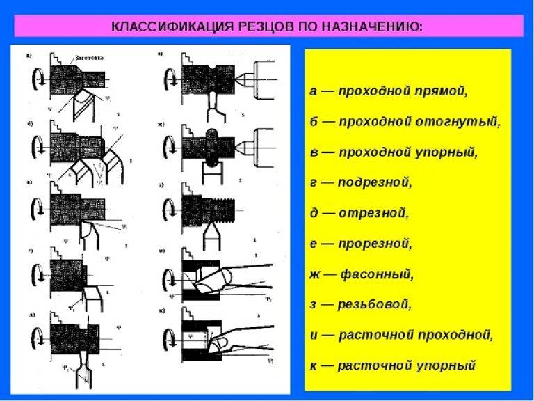 Резцы токарные по металлу: виды, классификация, маркировка и назначение