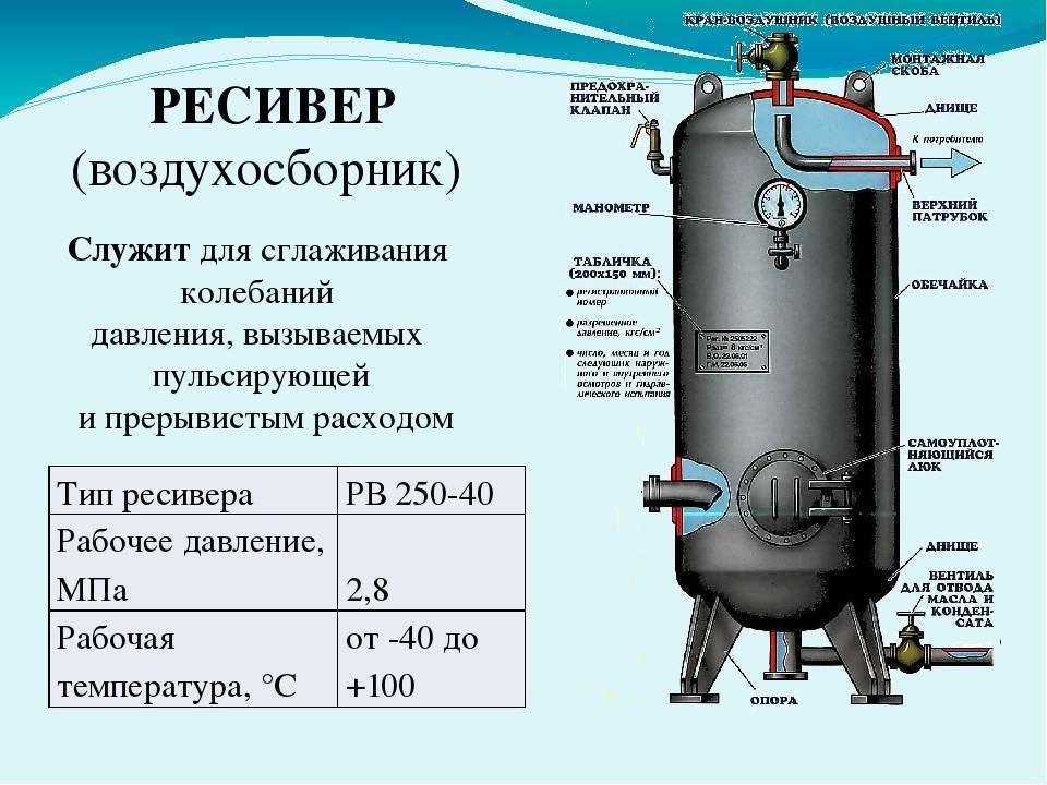 Ресивер компрессора. точный расчёт и подбор
