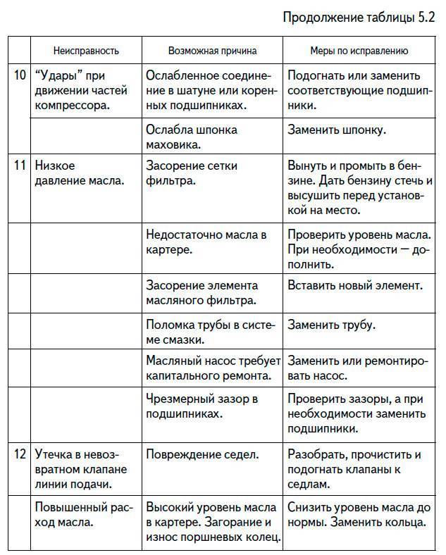 Неисправности и ремонт винтовых компрессоров. основные неисправности винтовых компрессоров и ремонт оборудования своими руками