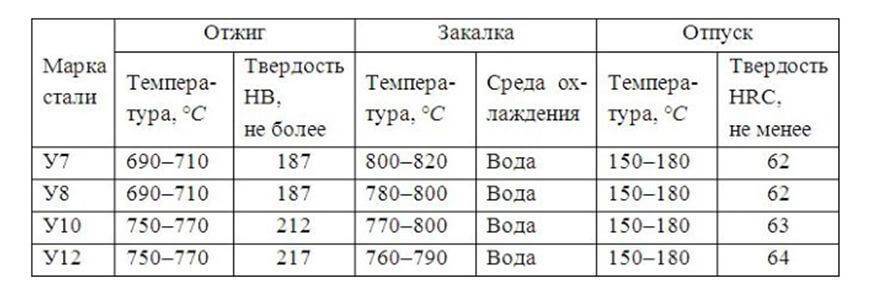 Закалка стали У8