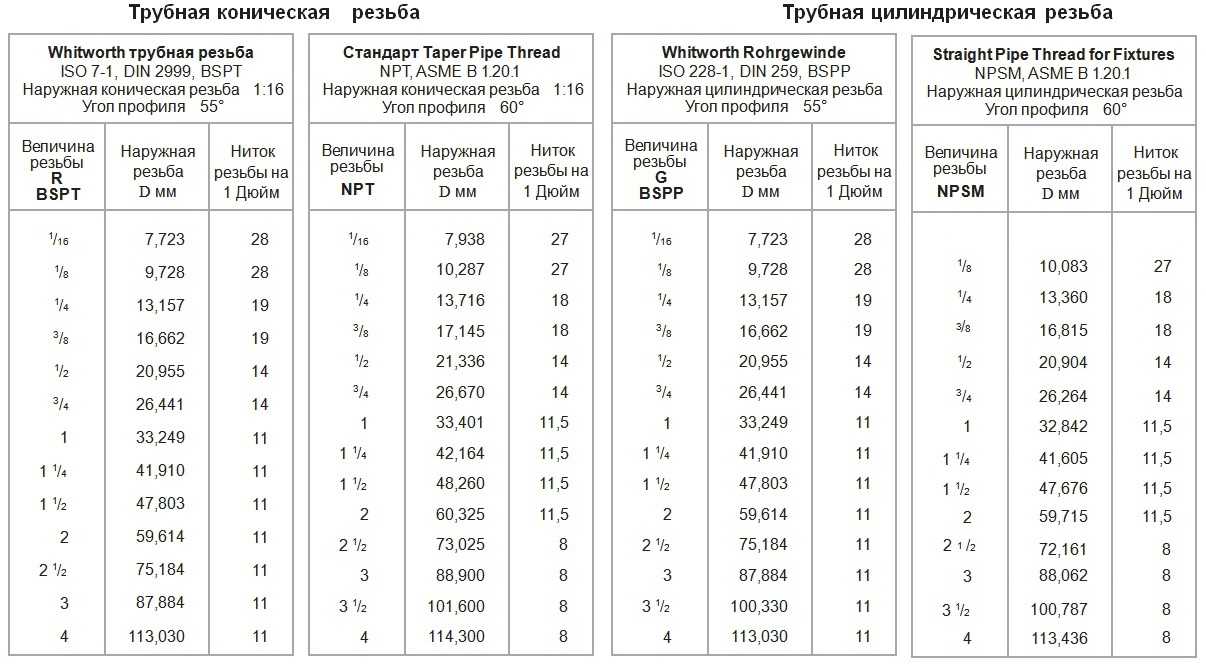 Гост 24705-2004: основные нормы взаимозаменяемости. резьба метрическая. основные размеры