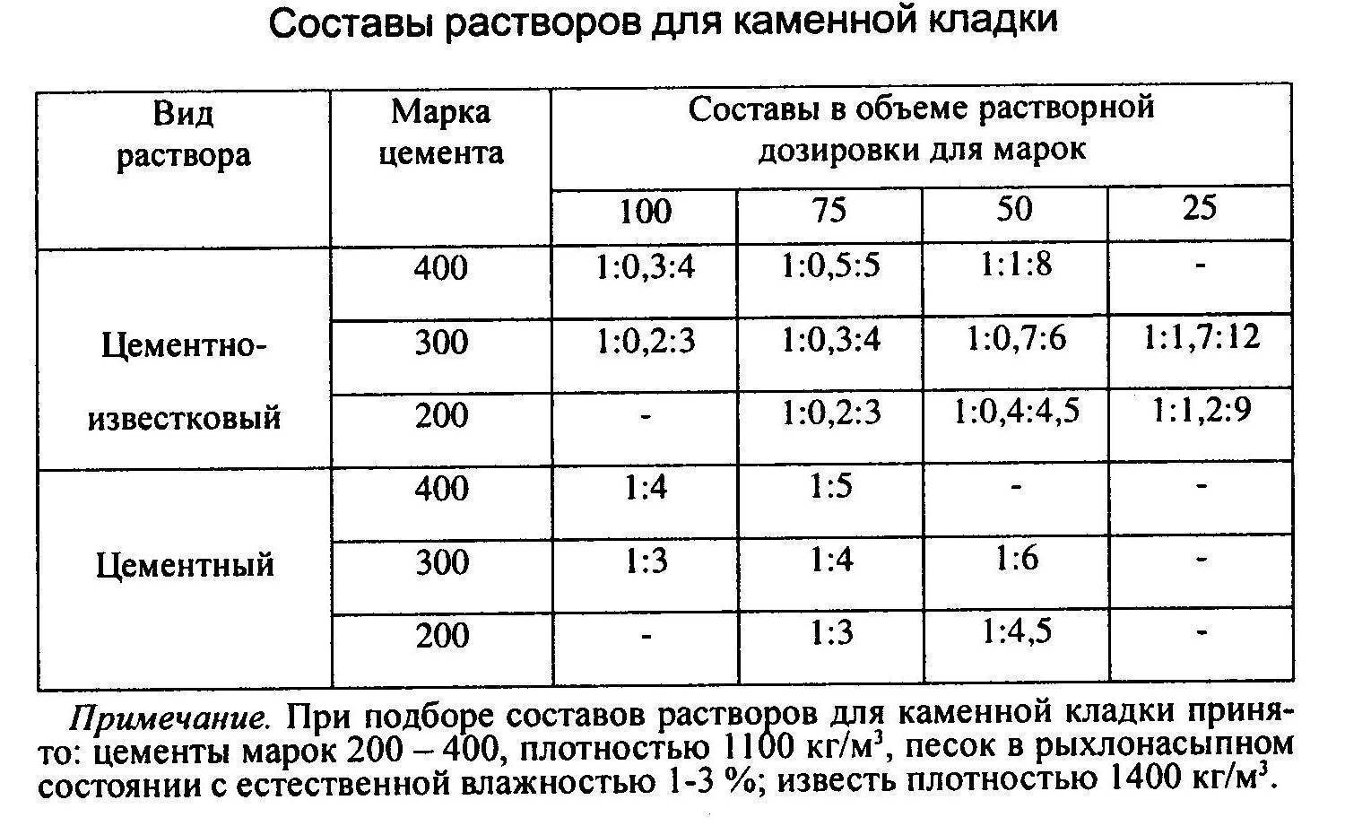 Как сделать раствор для кладки кирпича: рецептуры, маркировка смесей и их свойства