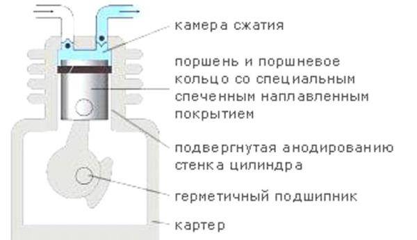 Как работает поршневой компрессор