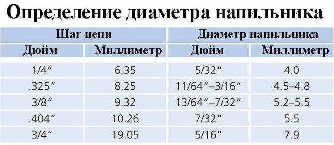 Размер напильника для заточки цепи бензопилы - мастерок