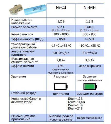 Правила хранения аккумуляторов (li-ion-ных, ni-cd-вых, ni-mh-ных) от шуруповерта