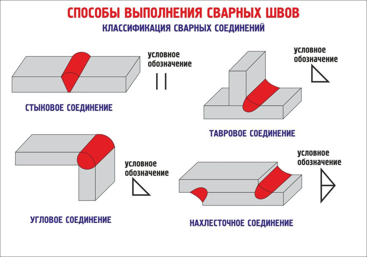 Типы сварочных. Типы стыковых сварных соединений. Торцовое соединение сварного шва. Шов 3 сварка соединения сварные. Типы сварочных соединений и швов.