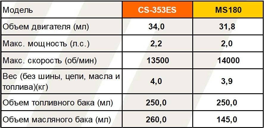 Масло для бензопилы штиль: какое использовать, пропорции