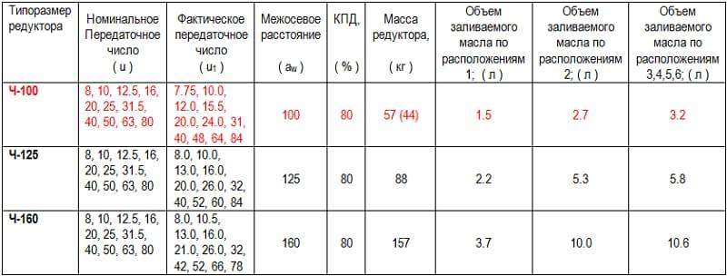 Масло для редуктора и мотор-редуктора