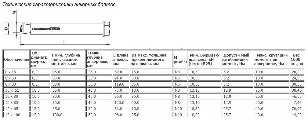 Анкерный болт диаметром ø 6 8 10 12 16 20 мм длиной 45-300 мм