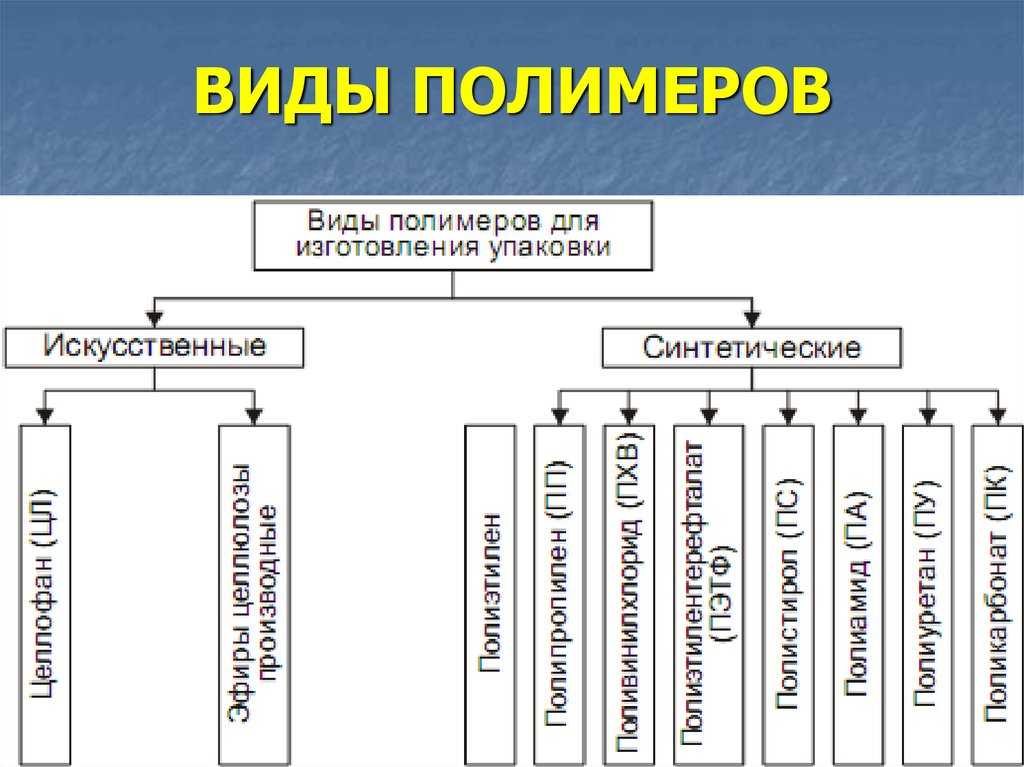 План-конспект урока искусственные и синтетические полимеры