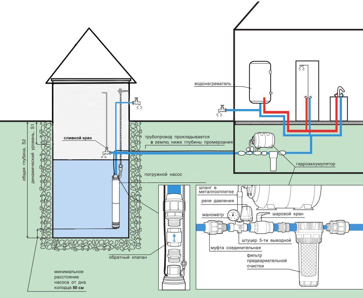 Схема коммуникаций для водоснабжения частного дома из скважины.