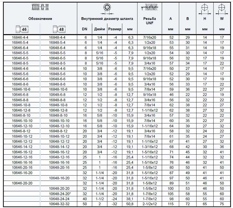 Таблицы размеров цилиндрической и конической резьб unf