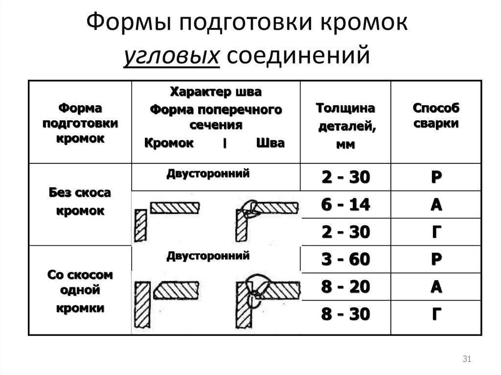 Виды сварных кромок