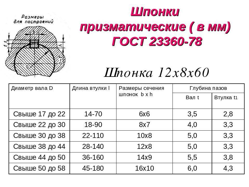 Шпоночный материал: гост, характеристики, размеры