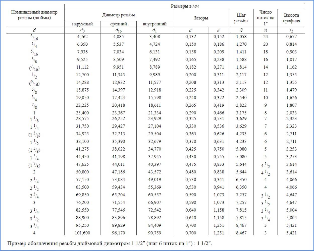 Таблица дюймовых резьб. Трубная дюймовая резьба таблица. Таблица резьб метрических для Токарей. Таблица метрических конусных резьб. Таблица дюймовых резьб с диаметрами и шагом для токаря.