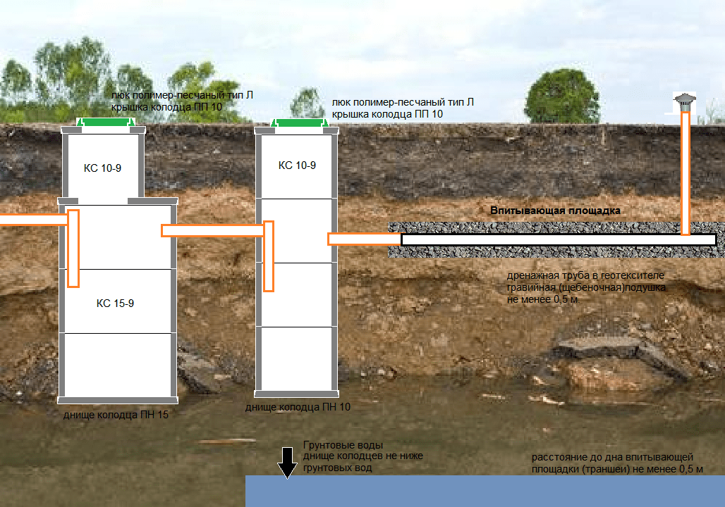 Уровень лос. Дренажный колодец схема устройства. Дренаж для канализации из бетонных колец схема. Схема установки дренажного колодца. Схема септика при высоких грунтовых Водах.