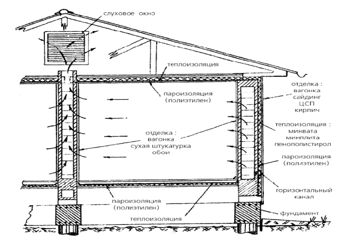 Вентиляция на даче своими руками схема с выходом в стену