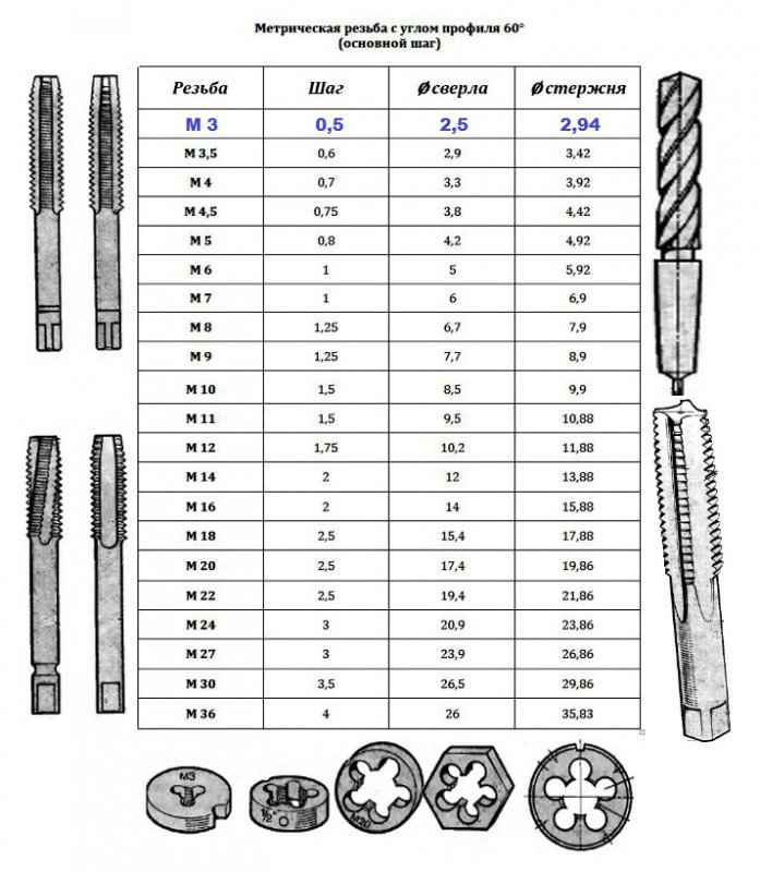 Метчики для нарезания резьбы. таблица размеров | проинструмент