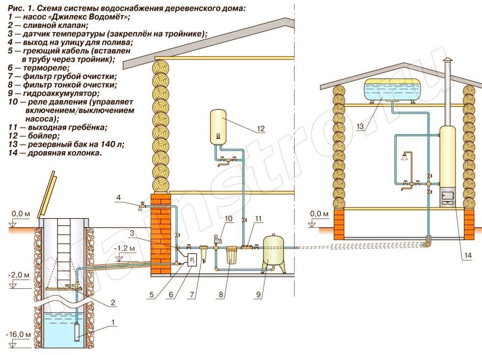 Канализация на даче простые и эффективные схемы для самостоятельного строительства