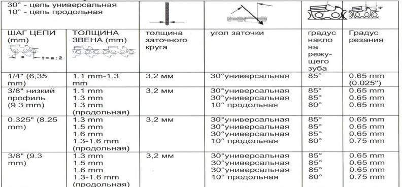 Заточка цепей бензопил на станках и напильниками своими руками