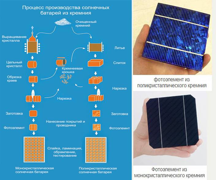Солнечные батареи для дома и дачи: виды, устройство, принцип работы, расчет количества