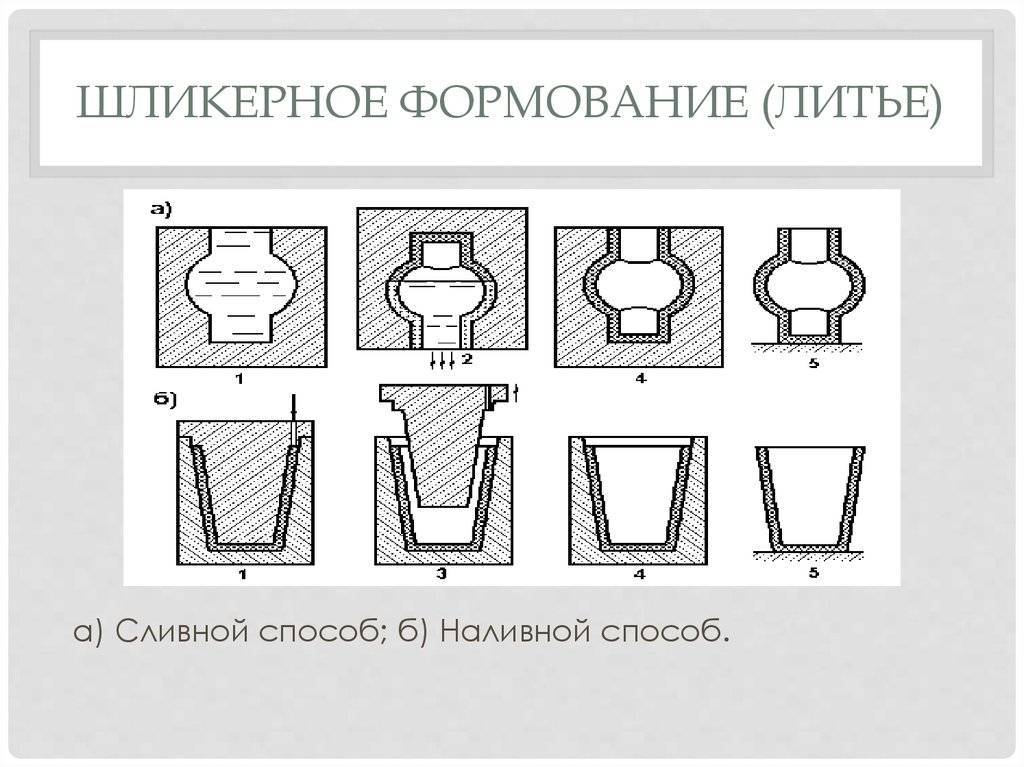 Шликерное литье » полезные самоделки - своими руками.