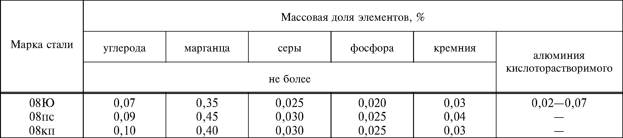 Температура плавления стали 08пс