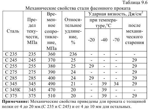 ✅ с255 марка стали аналог ст3 - tractor-agro.ru