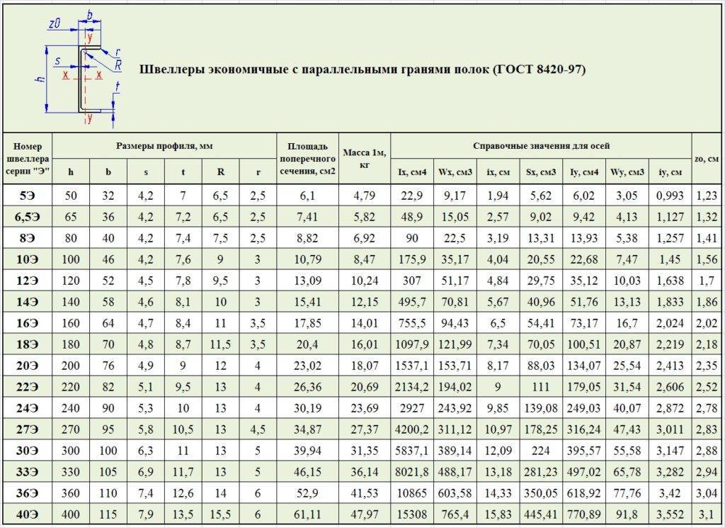 Гост 8240-97 швеллеры стальные горячекатаные. сортамент