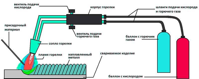 Резка металла газовым резаком - технология и особенности