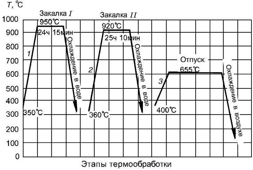 Закалка и отпуск стали 40Х13