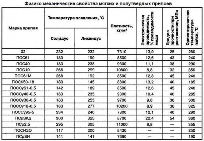 Канифоль для пайки:состав, виды и свойства, температура плавления