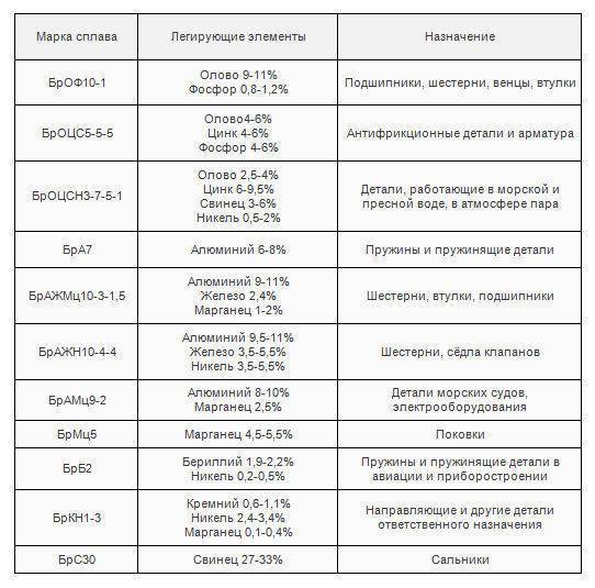 Свойства бронзы – популярной спутницы современного производства