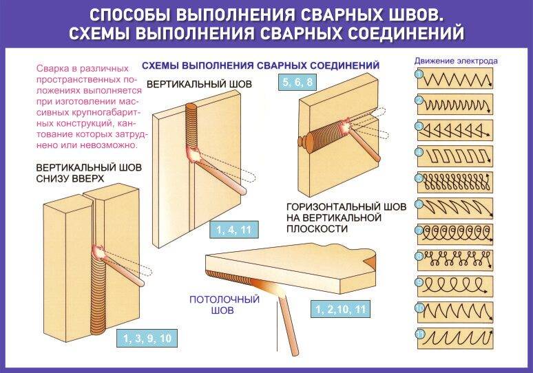 Как варить вертикальный шов электросваркой: секреты умельцев | instrument.guru как правильно варить вертикальный и потолочный шов: инструкция для начинающих