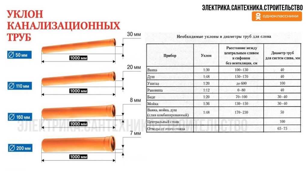 Уклон канализационной трубы по снип: таблицы, памятка и правила расчета - строительство и ремонт