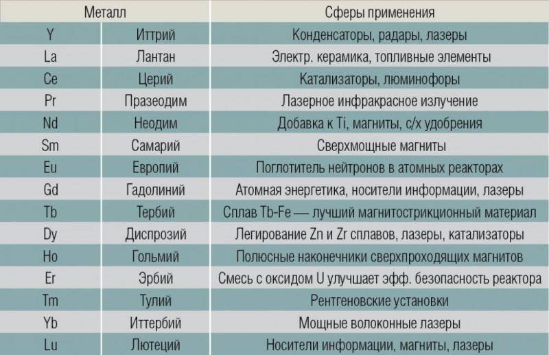 Редкоземельные металлы: список названий, запасы, свойства