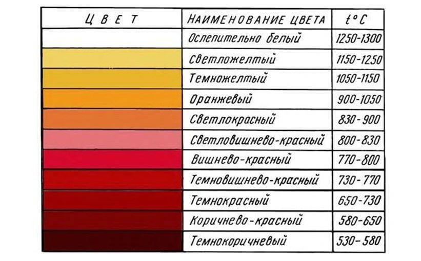 Цвет металла в зависимости от температуры