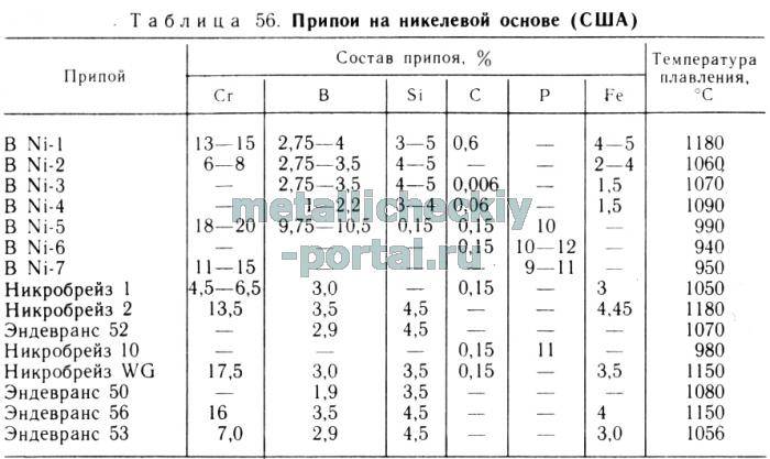 Температура плавления припоя и технические характеристики